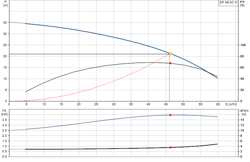 Curva di prestazione SP 46-3C N
