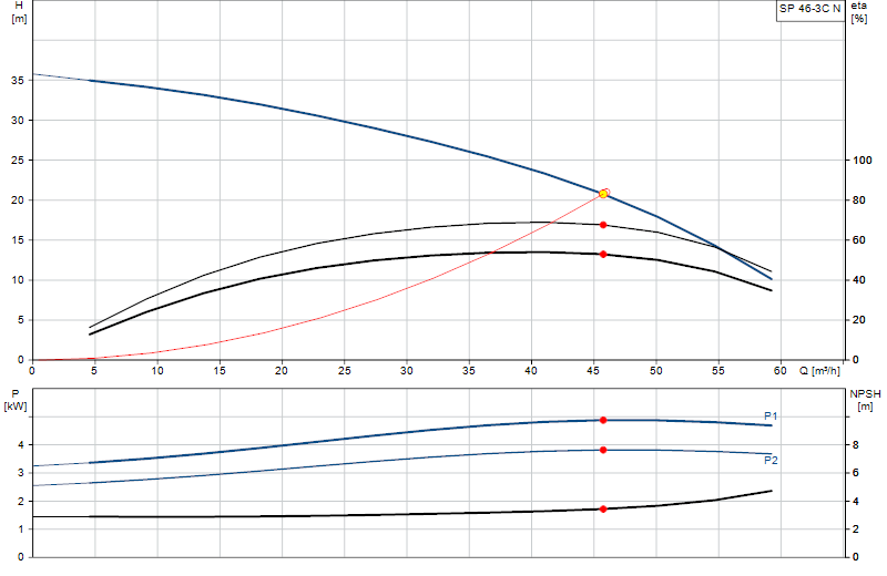 Curva di prestazione SP 46-3C N