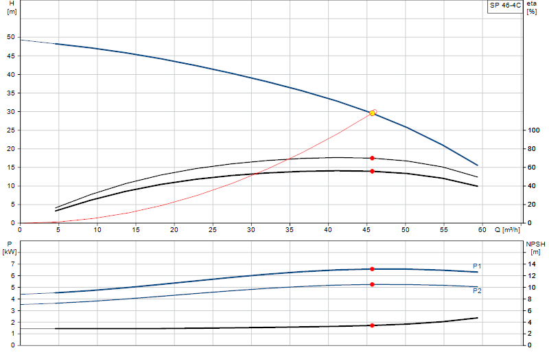 Curva di prestazione SP 46-4C