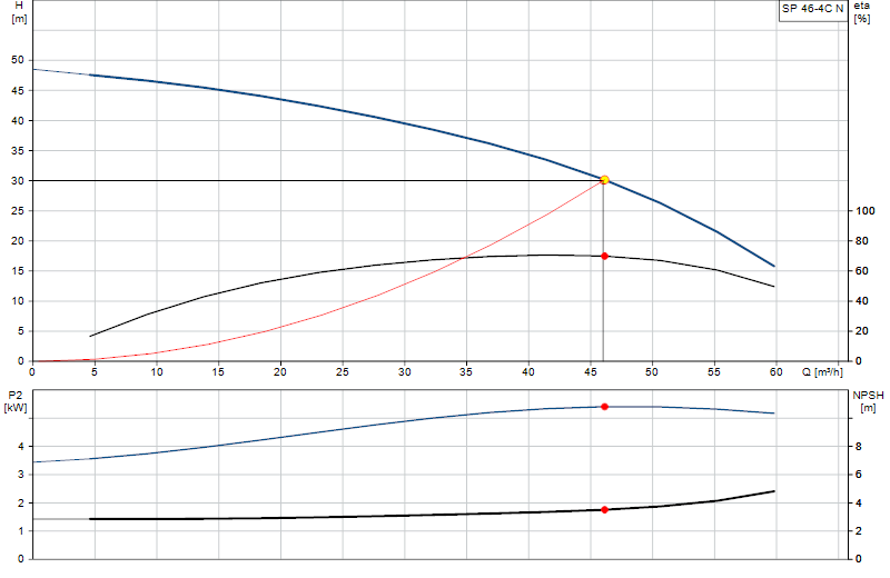 Curva di prestazione SP 46-4C N