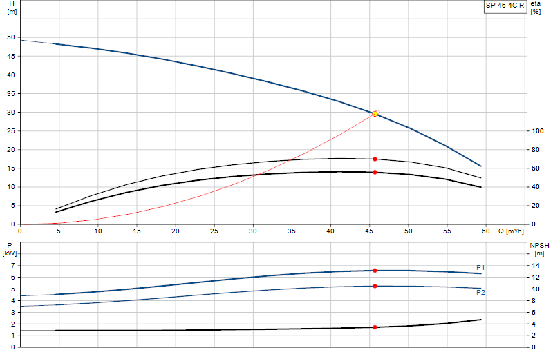 Curva di prestazione SP 46-4C R