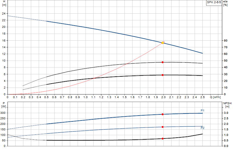 Curva di prestazione SPK 2-5/5