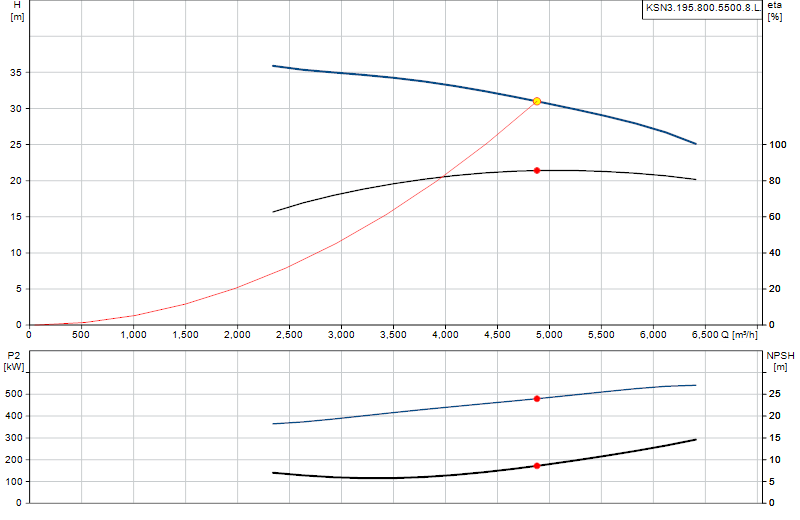 Curva di prestazione KSN3.195.800.5500.8.L.