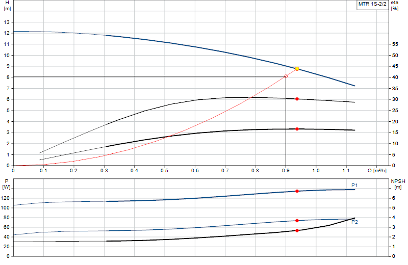 Curva di prestazione MTR 1S-2/2