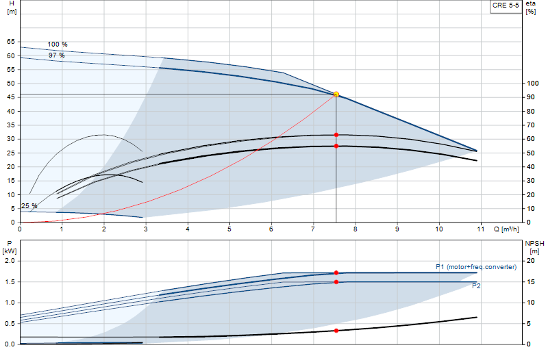 Performance curve CRE 5-5