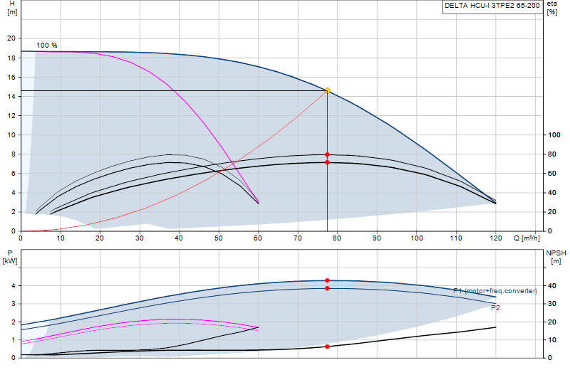 Performance curve DELTA HCU-I 3TPE2 65-200
