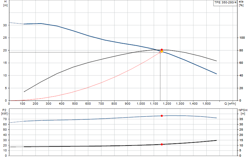 Curva di prestazione TPE 350-280/4