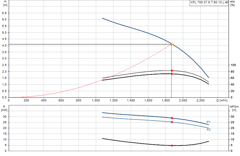 Curva di prestazione KPL.700.37.8.T.50.13.L.40
