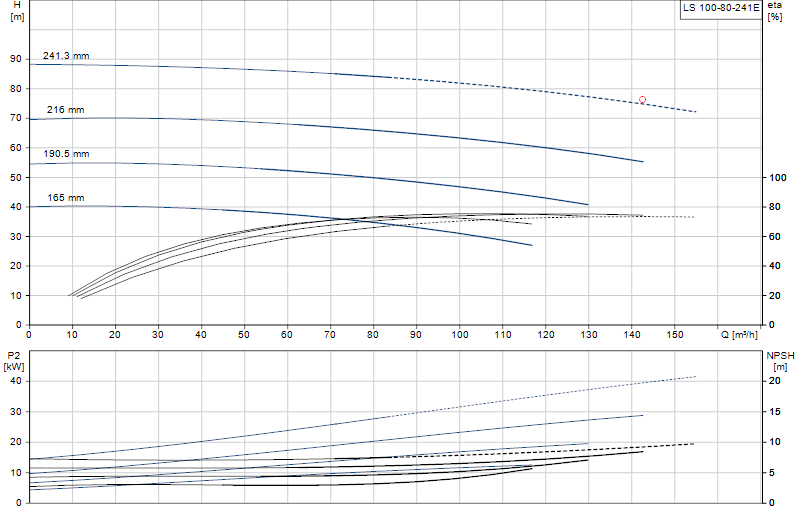 Curva di prestazione LS 100-80-241E