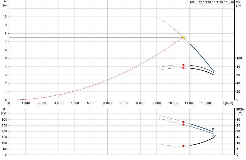 Curva di prestazione KPL.1200.250.10.T.50.15.L.40