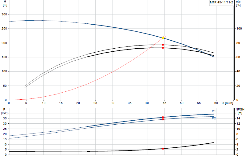 Courbe de performance MTR 45-11/11-2