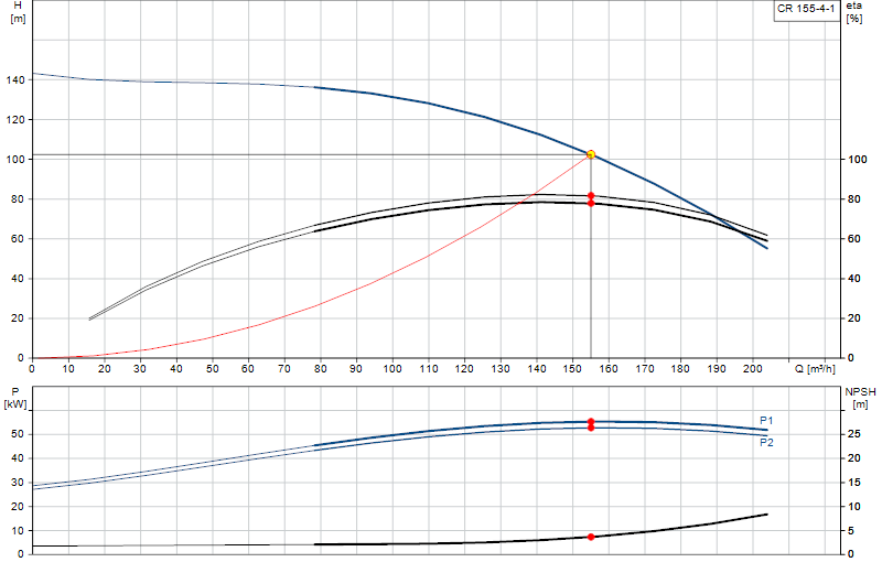 Curva de rendimiento CR 155-4-1