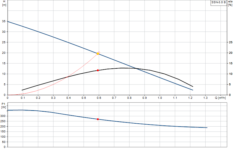 Curva di prestazione SSN-3.0 B