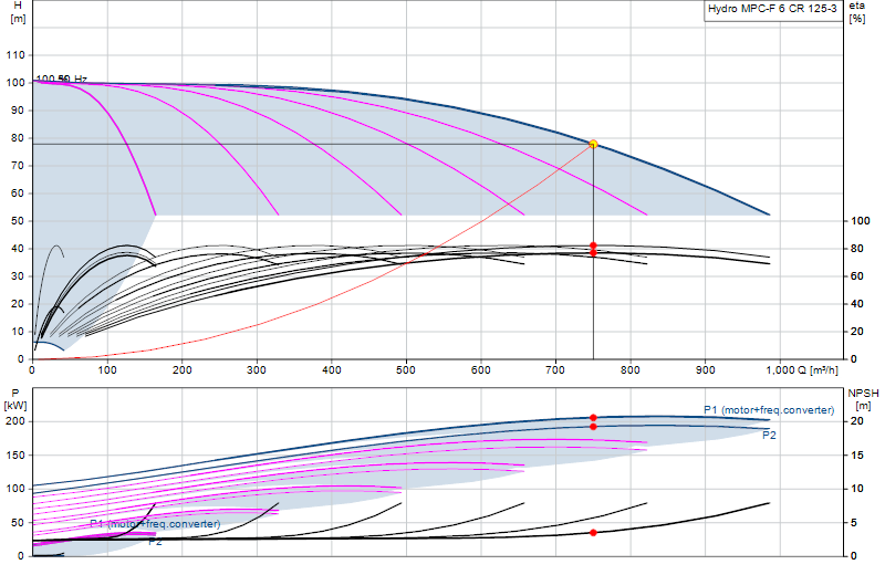 Curva de rendimiento Hydro MPC-F 6 CR 125-3