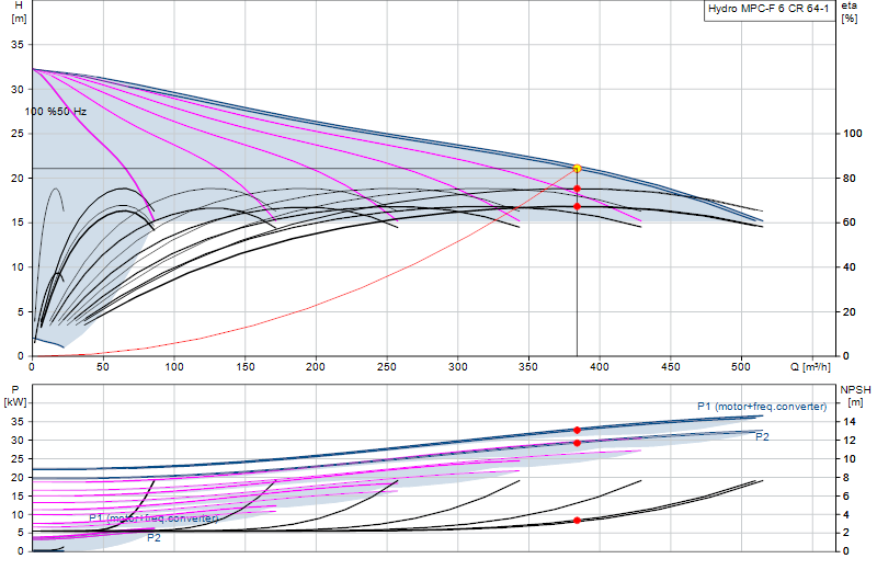 Performance curve Hydro MPC-F 6 CR 64-1