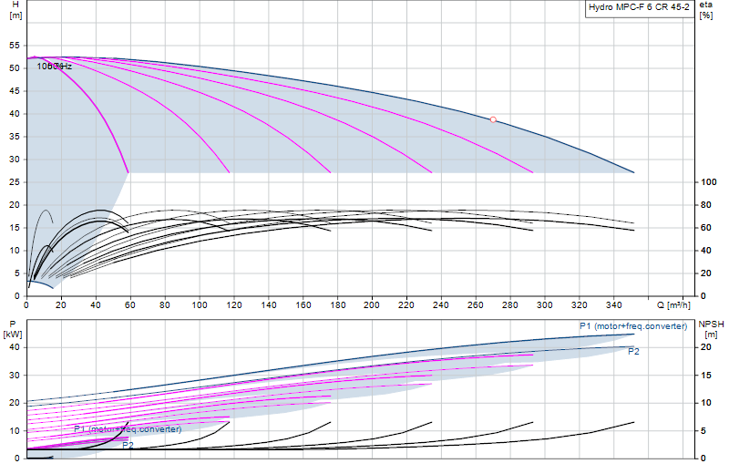 Performance curve Hydro MPC-F 6 CR 45-2