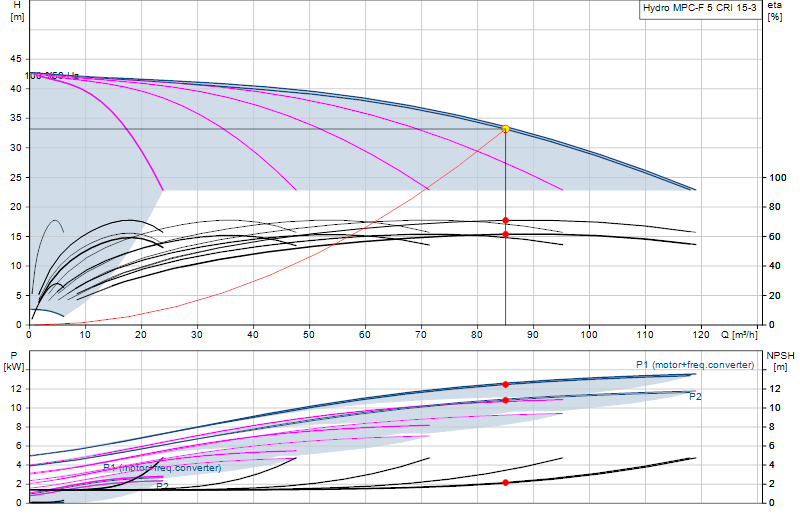 Curva de rendimiento Hydro MPC-F 5 CRI 15-3