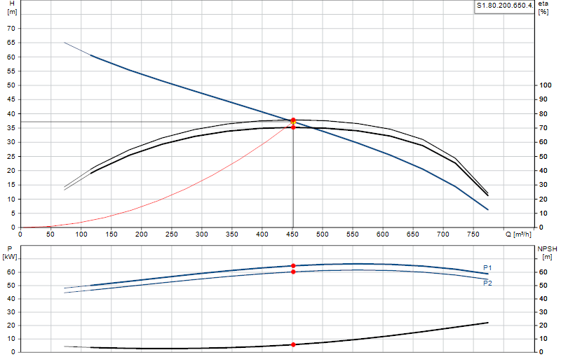 Courbe de performance S1.80.200.650.4.