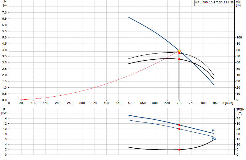 Curva di prestazione KPL.500.15.4.T.50.11.L.38