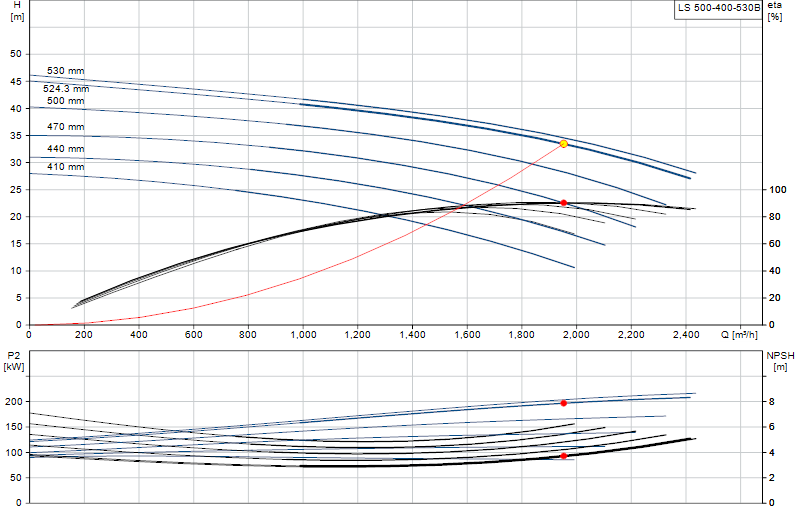 Curva de rendimiento LS 500-400-530B