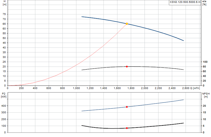 Performance curve KSN3.120.500.5000.6.H.