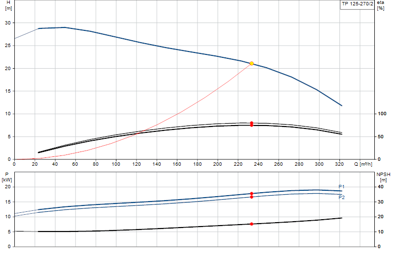 Courbe de performance TP 125-270/2
