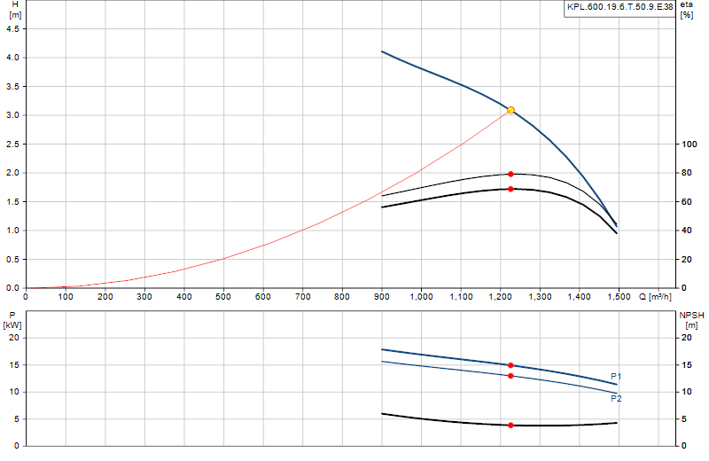 Curva di prestazione KPL.600.19.6.T.50.9.E.38