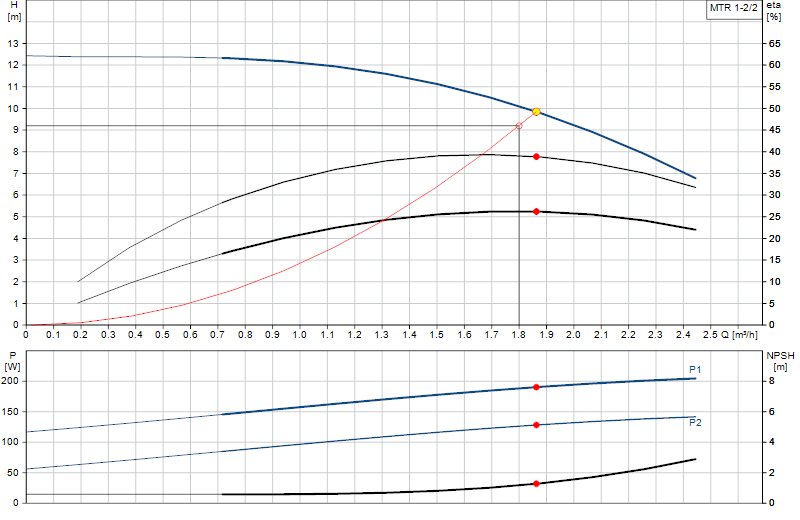 Curva di prestazione MTR 1-2/2