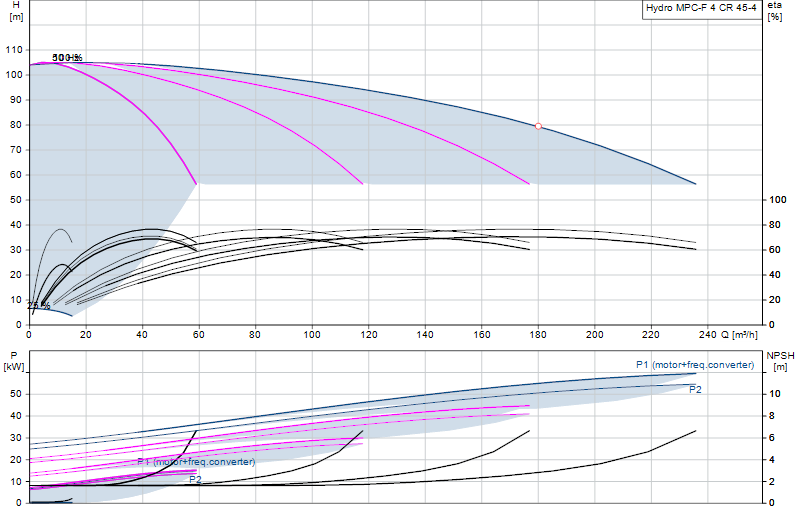 Performance curve Hydro MPC-F 4 CR 45-4