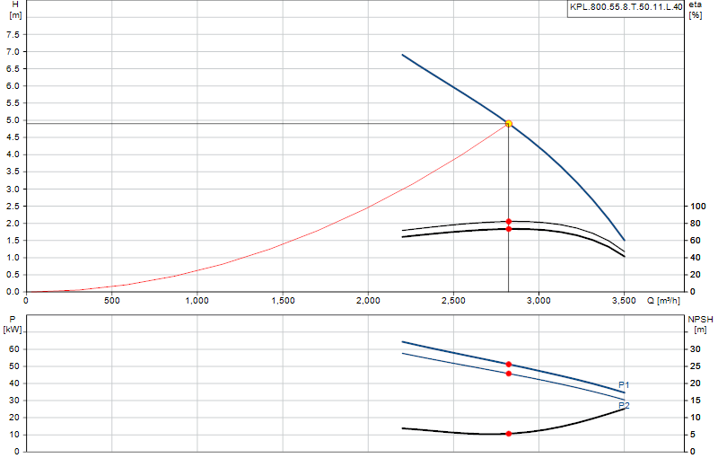 Curva di prestazione KPL.800.55.8.T.50.11.L.40