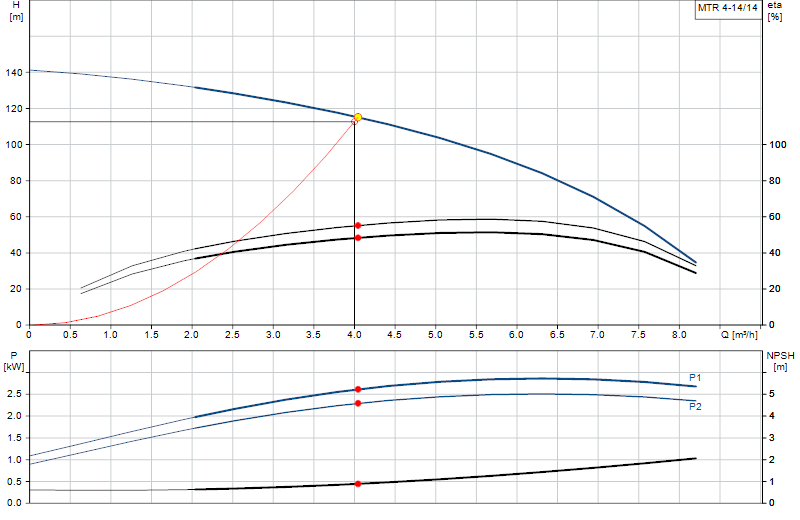 Curva di prestazione MTR 4-14/14