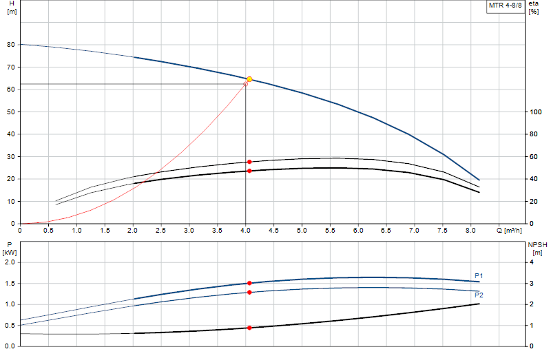 Curva di prestazione MTR 4-8/8