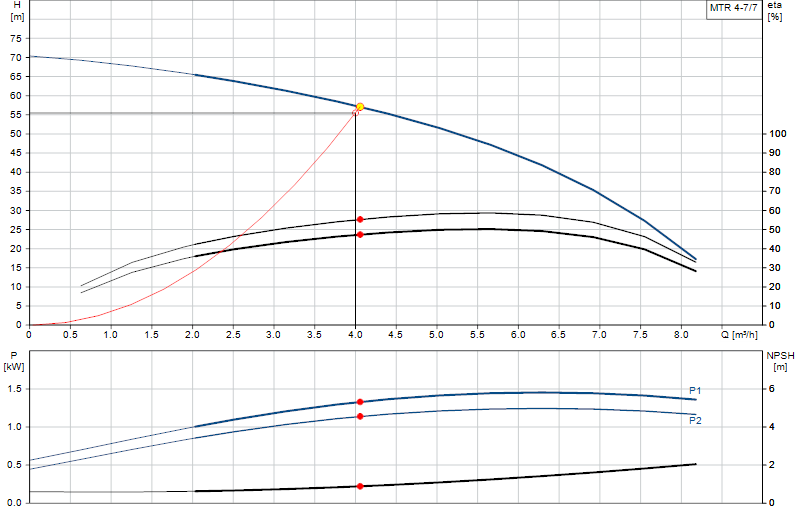 Curva di prestazione MTR 4-7/7