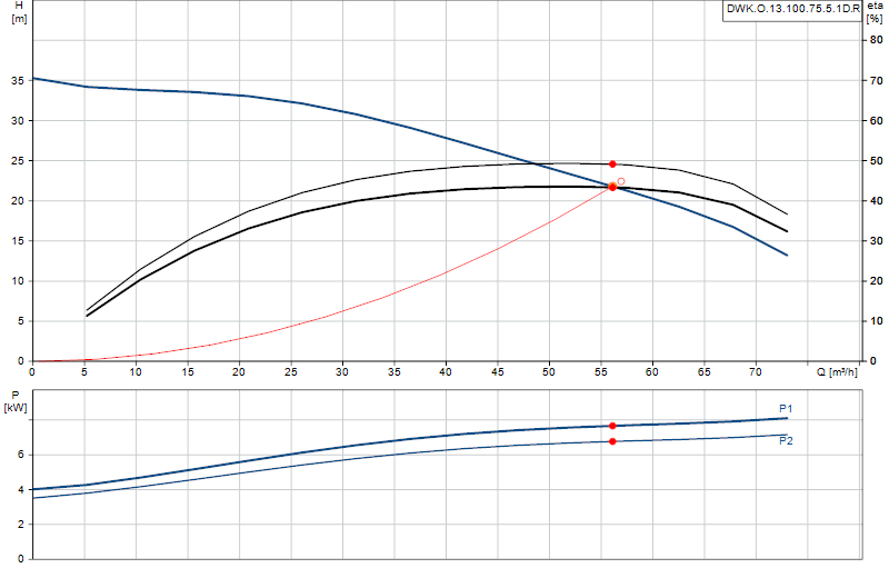 Curva di prestazione DWK.O.13.100.75.5.1D.R