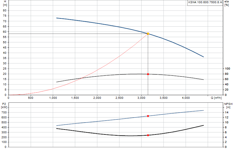 Curva di prestazione KSN4.100.600.7500.8.H.