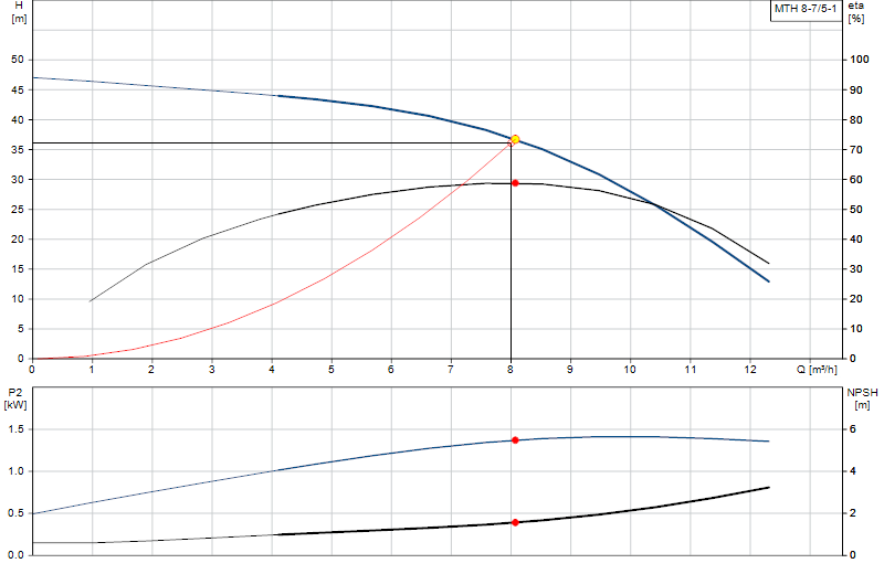 Curva di prestazione MTH 8-7/5-1
