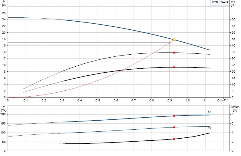 Curva di prestazione MTR 1S-4/4