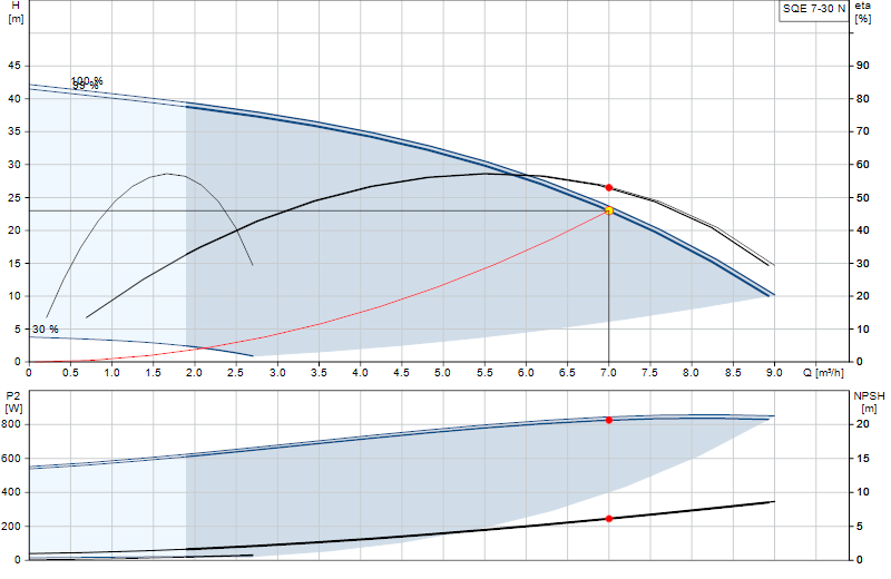 Curva de rendimiento SQE 7-30 N