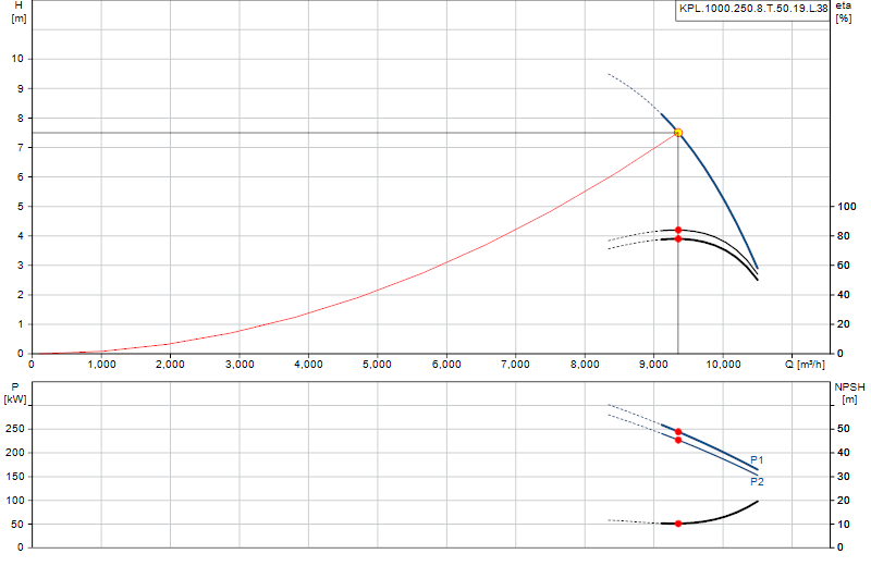 Performance curve KPL.1000.250.8.T.50.19.L.38