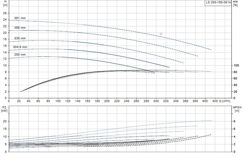 Curva di prestazione LS 200-150-381A