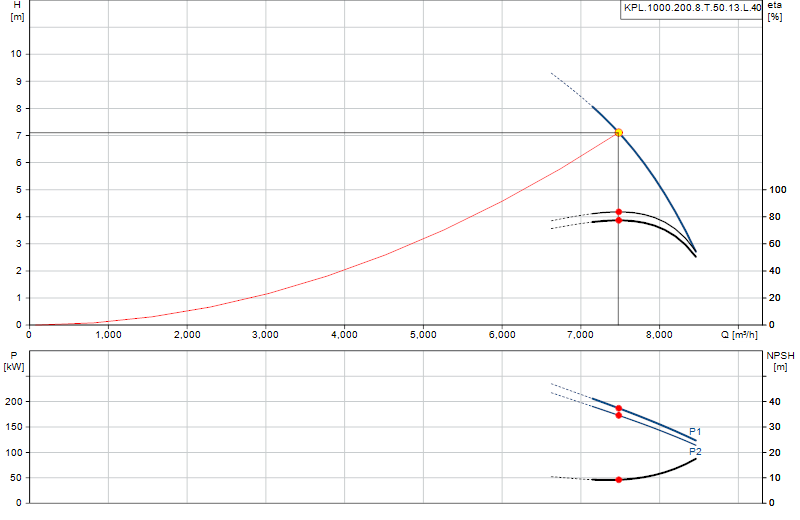 Curva di prestazione KPL.1000.200.8.T.50.13.L.40