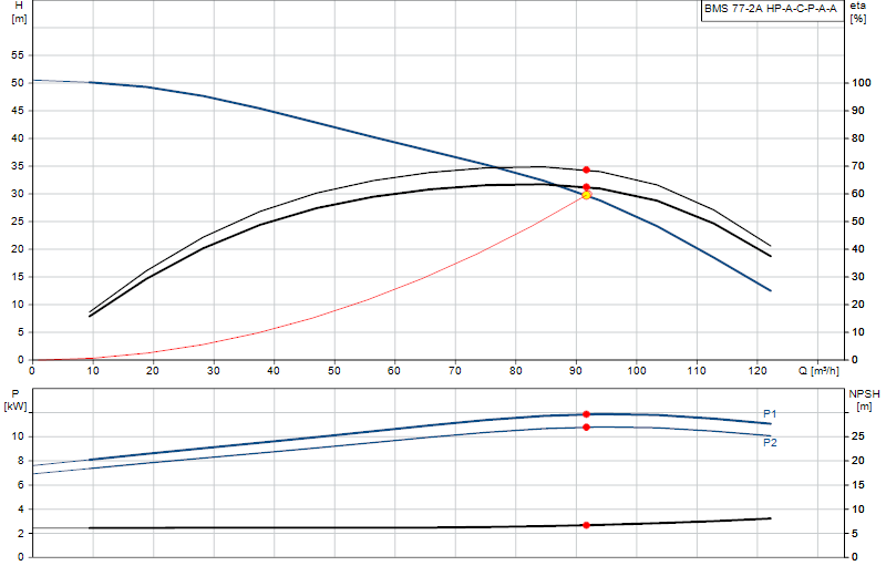 Curva di prestazione BMS 77-2A HP-A-C-P-A-A