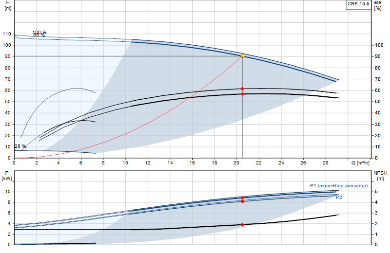 Performance curve CRE 15-5