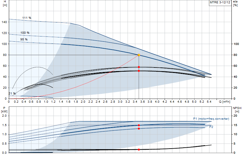 Performance curve MTRE 3-12/12