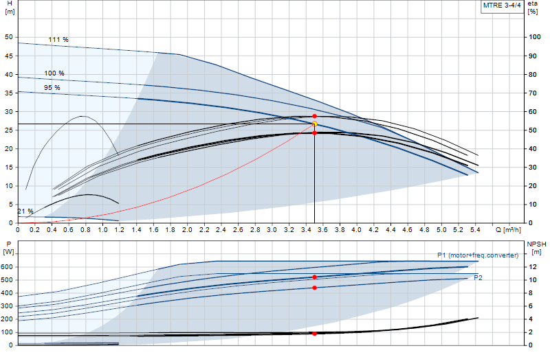 Courbe de performance MTRE 3-4/4