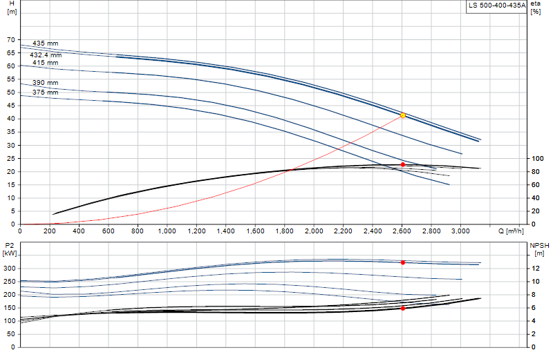 Performance curve LS 500-400-435A