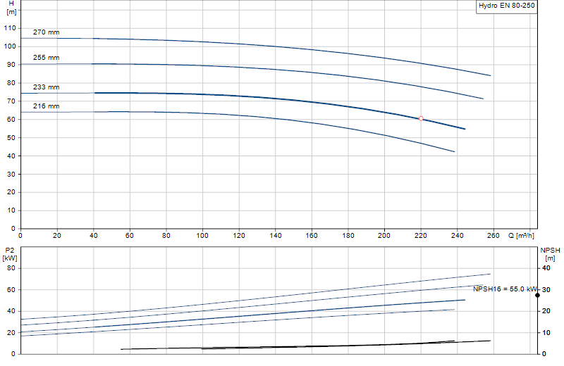 Courbe de performance Hydro EN 80-250