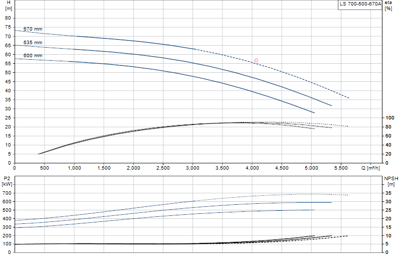 Curva di prestazione LS 700-500-670A