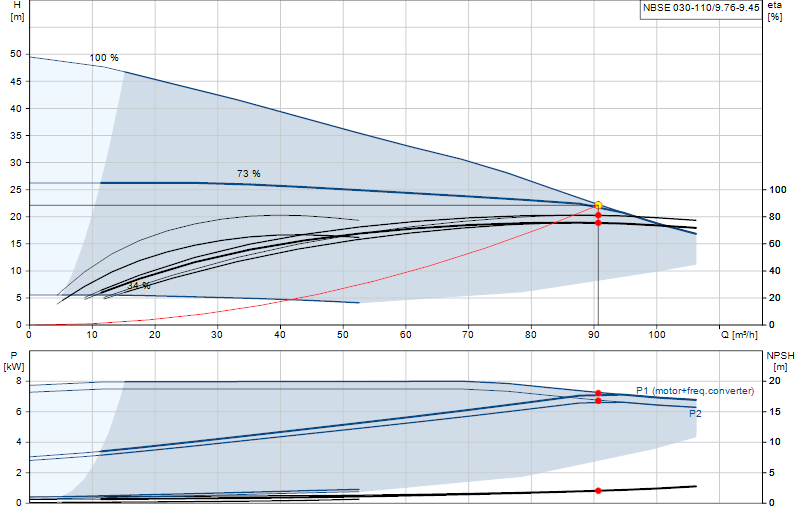 Curva di prestazione NBSE 030-110/9.76-9.45