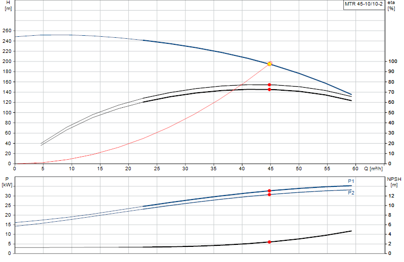 Curva di prestazione MTR 45-10/10-2